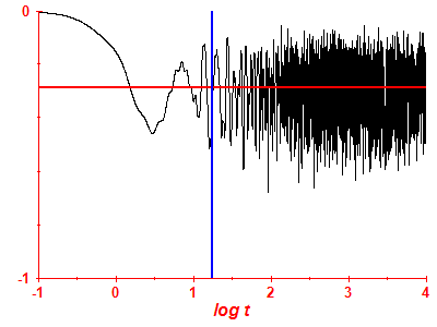 Survival probability log